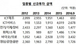 ICT 제친 바이오 투자..'양'과 '질' 모두 좋아졌다