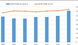 한국 의약품 시장에 왜 영세제약사가 많아졌을까