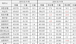 '갈길 먼 해외시장'..제약사 3곳 중 1곳만 수출비중 10%↑