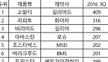 ‘혁신신약의 위력’..‘소발디’ 발매 5개월만에 한국시장 평정