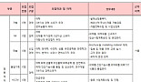 일동제약, 연구ㆍ학술ㆍ생산 부문 등 정기공채