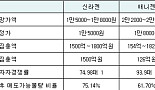 신라젠·애니젠 공모가, 기대 못미쳐..