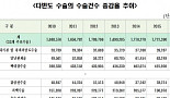 작년 수술건수 백내장 '최다'..내시경ㆍ담낭절제 '급증'