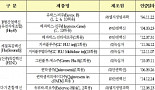 한국제약사 WHO 품질 인증 백신 7건..LG생과ㆍ녹십자 '최다'