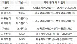 ‘1년만에 파트너 교체’..영업 소모품 전락, 한국제약사들