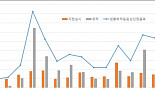 의약품 생산ㆍ영업 위탁 급증, '복제약 돈버는 시대' 저무나