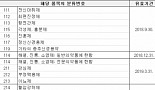 허가갱신 의약품, 유효기간 6개월 前 자료 안내면 행정처분