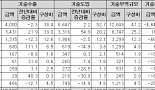 ‘한미약품 효과’..작년 화학산업 기술수출 규모 111%↑