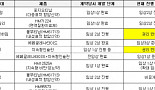 한미약품 기술수출 9건 중 7건 생존..관건은 '랩스커버리'