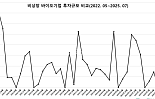 7월 비상장 바이오투자, 4곳 1228억..