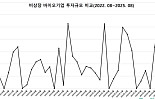 8월 비상장 바이오투자, 3곳 685억..