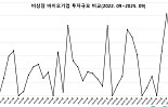 9월 비상장 바이오투자, 3곳 581억..