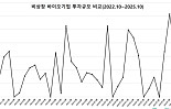 10월 비상장 바이오투자, 2곳 678억..