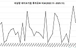 11월 비상장 바이오투자, 1곳 108억..