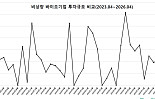 4월 비상장 바이오투자, 2곳 525억..“조심스런 분위기”