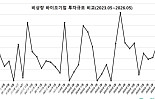 5월 비상장 바이오투자, 3곳 835억..