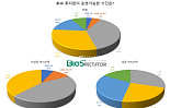 [창간설문]韓바이오 37.3%, 후속투자없이 