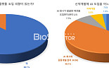 [창간설문]韓바이오 10社중 9社, “AI 도입의향 있다