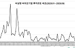6월 비상장 바이오투자, 1곳 215억..