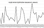 7월 비상장 바이오투자, 3곳 892억..”상장사 조달제로(0)”