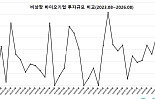 8월 비상장 바이오투자, 2곳 836억...”삼바, 3조 유증”