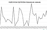 9월 비상장 바이오투자, 4곳 315억..