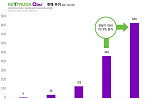 '키트루다 SC’ 3Q 매출 8.3억弗..