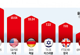 세계증시 랠리서 韓만 소외 [불붙은 세계증시, 한국증시는 뒷걸음 왜]①