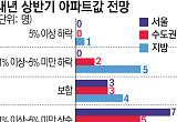 전문가 70% "서울 아파트 계속 오른다"…지방은 잘해야 보합[2025년 상반기 부동산시장 전망 ①]