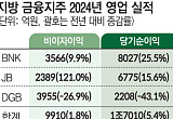 비이자이익ㆍ충당금에 희비 BNK·JB ‘웃고’ DGB ‘울고’ [脫뱅스터 금융지주]