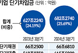 빚에 의존하는 기업들…단기차입금 700조 육박 [기업 급전 경고등]