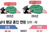 미루는 취업·결혼·출산…미뤄진 경제 성장[청년, 모라토리엄을 외치다]