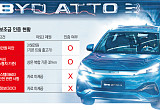 BYD ‘아토3’ 보조금 확정 지연에 소비자 불만도 속출 “사전계약 취소할 판” [전기차 메기 BYD]