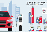 전기차 캐즘에 中 기술공세…사면초가 K-배터리 [韓 제조업이 무너진다④]