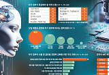 기술 없이 미래 없다…“AI·로봇·반도체 집중 육성해야” [차기정부 기업과제 설문]