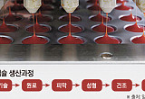 “하루 수십만 캡슐 생산”…마도공장서 본 연질캡슐 탄생기