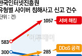 IT업계 마저⋯보안 투자 5.6%에 그쳤다 [韓 보안 불감증]