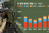 지정학 위험 최고조…방산은 초호황 시대 진입 [글로벌 방산업 4차 전성시대]