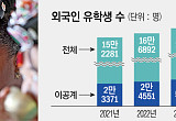  이공계 유학생 4년간 약 34%↑…베트남, 작년 최다 방문 [외국인 유학생 21만 시대 ①]