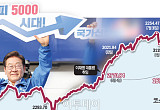 코스피 5000 꿈 흔들…정책 불확실성에 갇힌 증시 [이재명 정부 100일]
