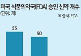 美FDA 벽 아직 높다…규제 허들에 주춤 [韓美 바이오 동맹시대③]