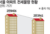 서울 강동구 전세 매물, 1년 새 78% 급감…강남·서초 빼고 다 줄었다 [소멸하는 전세, 해법이 없다 ①]