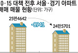 10·15 대책 일주일…수도권 아파트 매물 9000개가 사라졌다[10·15 대책 일주일]