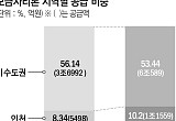 무주택자 절반 사는 서울, 보금자리론 공급 비율 ‘5%’ [내집마련 정책금융 그림의 떡①]