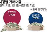 자금은 코스피로…코스피 4000 돌파 뒤 코스닥만 제자리 [쪼개진 증시-上①]