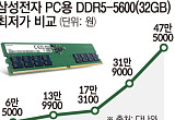 AI發 공급쇼크⋯D램값, 1년 새 7배 올랐다 [메모리 쇼티지 시대]