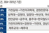 사립대 ‘보이지 않는 구조조정’…20년간 47건 대학 통폐합 [요동치는 대학]