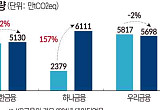 기후금융 400조 공급⋯고무줄 배출량에 '숫자 경쟁' 우려 [금융배출량 민낯]