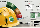 건설업 산재 1위의 이유…원가·납기 구조가 안전 밀어냈다 [산재 공화국, 시스템의 부재 下-①]