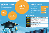 대규모 대학 10곳 중 9곳 AI 도입…AX 전환 '가속' [AX 시대 대학평가]